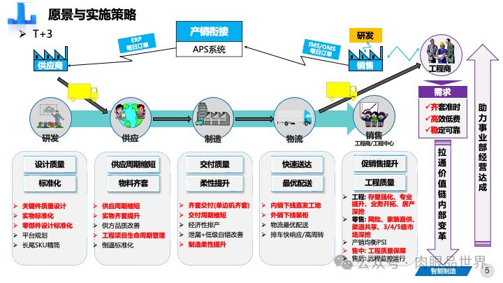 82页PPT|某大型集团智能制造精益与智慧工厂三年规划方案（附下载）_制造_05