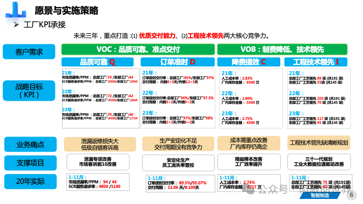 82页PPT|某大型集团智能制造精益与智慧工厂三年规划方案（附下载）_大数据_06