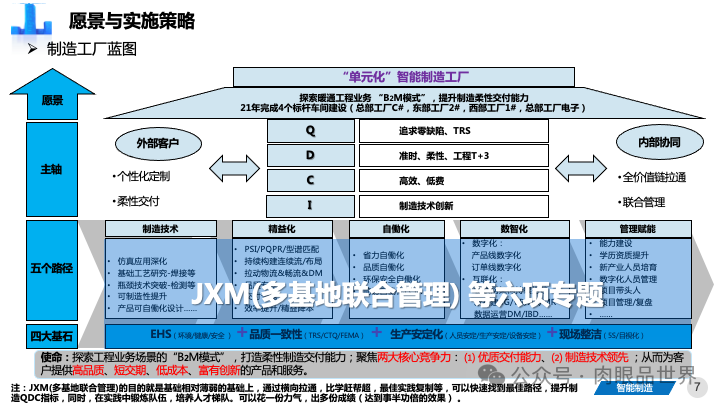 82页PPT|某大型集团智能制造精益与智慧工厂三年规划方案（附下载）_架构师_07