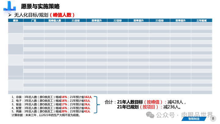 82页PPT|某大型集团智能制造精益与智慧工厂三年规划方案（附下载）_大数据_08