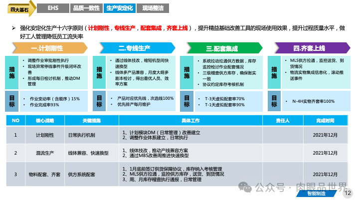 82页PPT|某大型集团智能制造精益与智慧工厂三年规划方案（附下载）_制造_12