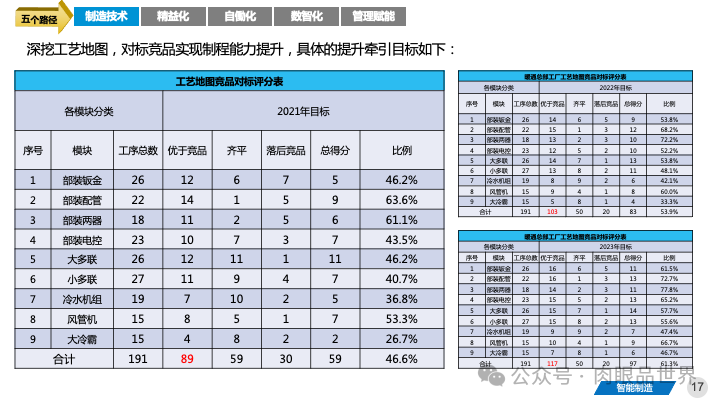 82页PPT|某大型集团智能制造精益与智慧工厂三年规划方案（附下载）_制造_17