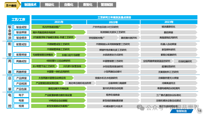 82页PPT|某大型集团智能制造精益与智慧工厂三年规划方案（附下载）_IT_18