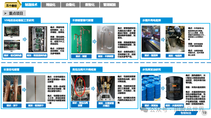 82页PPT|某大型集团智能制造精益与智慧工厂三年规划方案（附下载）_制造_19