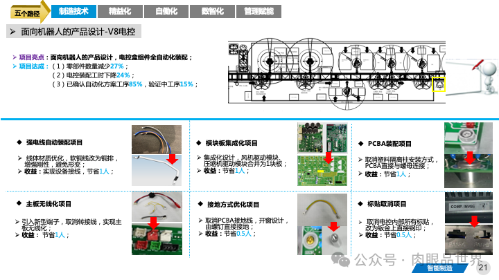 82页PPT|某大型集团智能制造精益与智慧工厂三年规划方案（附下载）_架构师_21