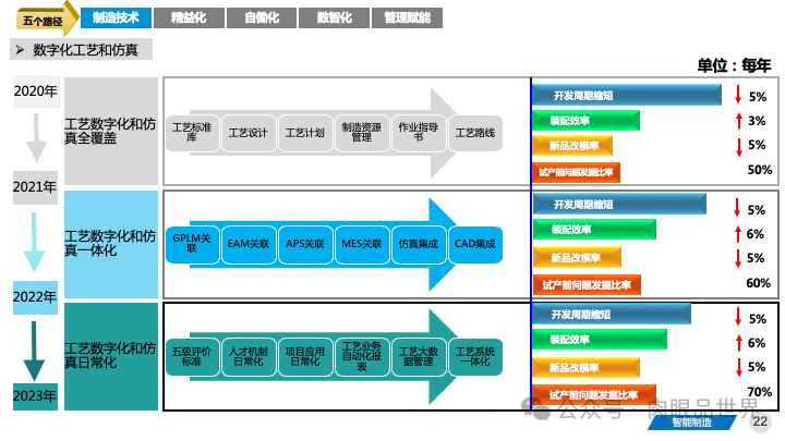 82页PPT|某大型集团智能制造精益与智慧工厂三年规划方案（附下载）_大数据_22