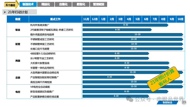 82页PPT|某大型集团智能制造精益与智慧工厂三年规划方案（附下载）_大数据_23