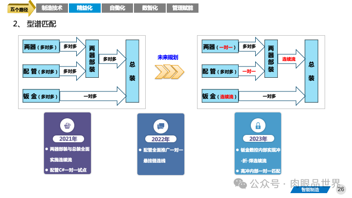 82页PPT|某大型集团智能制造精益与智慧工厂三年规划方案（附下载）_大数据_26