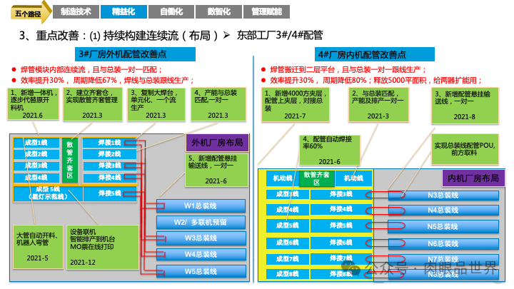 82页PPT|某大型集团智能制造精益与智慧工厂三年规划方案（附下载）_架构师_28