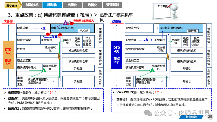 82页PPT|某大型集团智能制造精益与智慧工厂三年规划方案（附下载）_IT_29