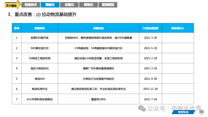 82页PPT|某大型集团智能制造精益与智慧工厂三年规划方案（附下载）_制造_30