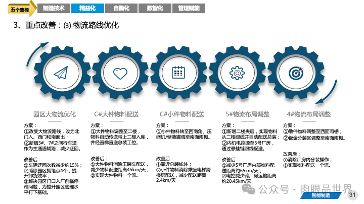 82页PPT|某大型集团智能制造精益与智慧工厂三年规划方案（附下载）_架构师_31