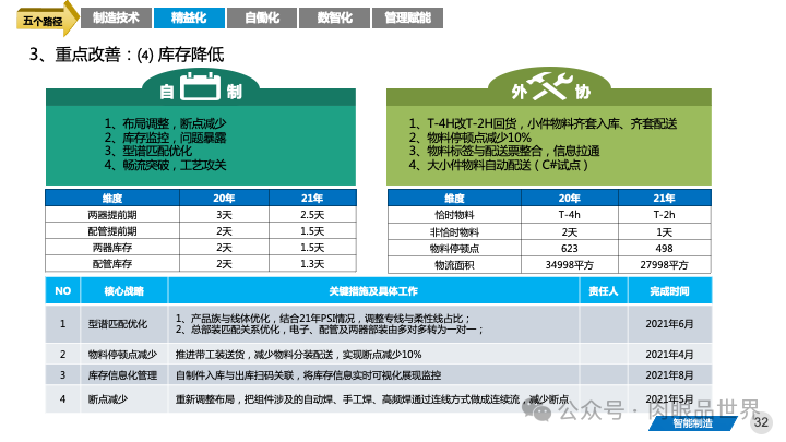 82页PPT|某大型集团智能制造精益与智慧工厂三年规划方案（附下载）_架构师_32