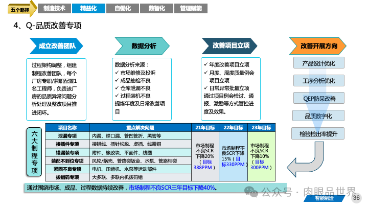 82页PPT|某大型集团智能制造精益与智慧工厂三年规划方案（附下载）_IT_36