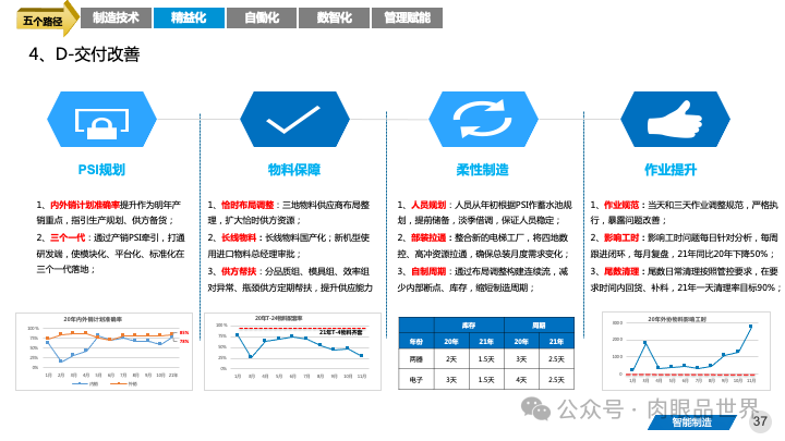 82页PPT|某大型集团智能制造精益与智慧工厂三年规划方案（附下载）_架构师_37