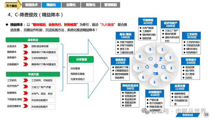 82页PPT|某大型集团智能制造精益与智慧工厂三年规划方案（附下载）_IT_39