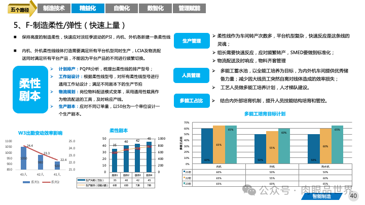 82页PPT|某大型集团智能制造精益与智慧工厂三年规划方案（附下载）_IT_40