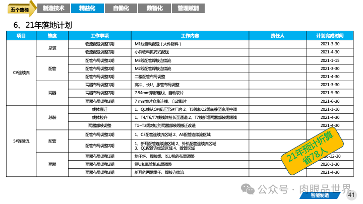 82页PPT|某大型集团智能制造精益与智慧工厂三年规划方案（附下载）_架构师_41