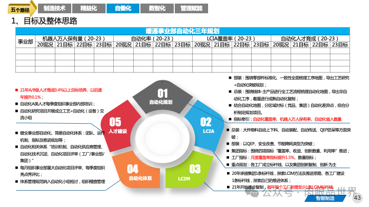 82页PPT|某大型集团智能制造精益与智慧工厂三年规划方案（附下载）_制造_43