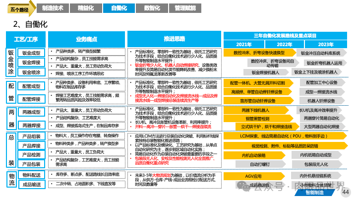 82页PPT|某大型集团智能制造精益与智慧工厂三年规划方案（附下载）_大数据_44