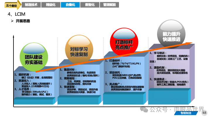 82页PPT|某大型集团智能制造精益与智慧工厂三年规划方案（附下载）_大数据_48