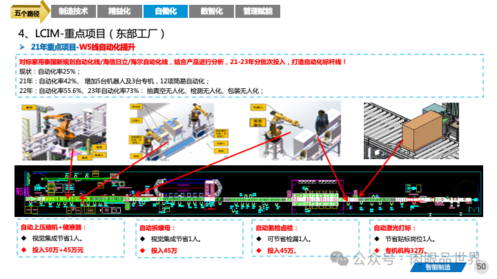 82页PPT|某大型集团智能制造精益与智慧工厂三年规划方案（附下载）_架构师_50