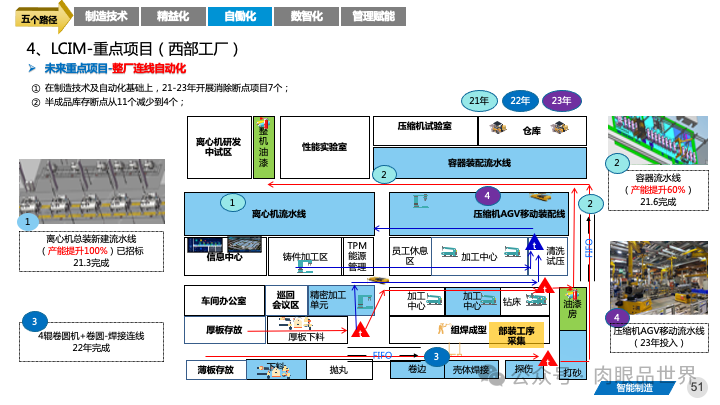 82页PPT|某大型集团智能制造精益与智慧工厂三年规划方案（附下载）_制造_51