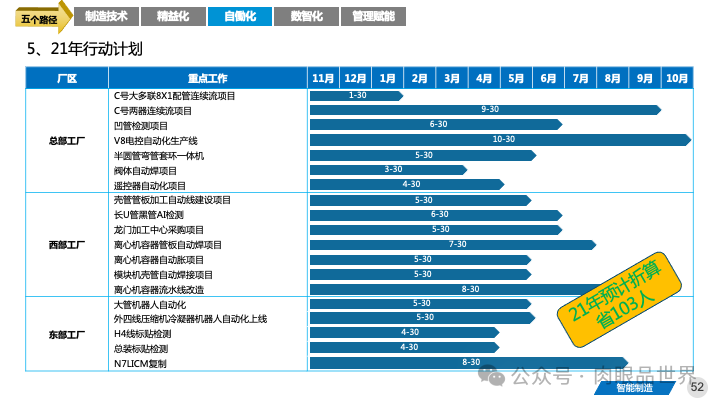 82页PPT|某大型集团智能制造精益与智慧工厂三年规划方案（附下载）_大数据_52