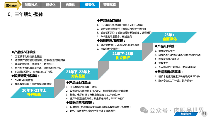 82页PPT|某大型集团智能制造精益与智慧工厂三年规划方案（附下载）_架构师_54