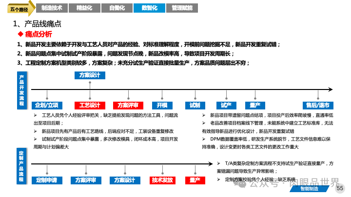 82页PPT|某大型集团智能制造精益与智慧工厂三年规划方案（附下载）_制造_55