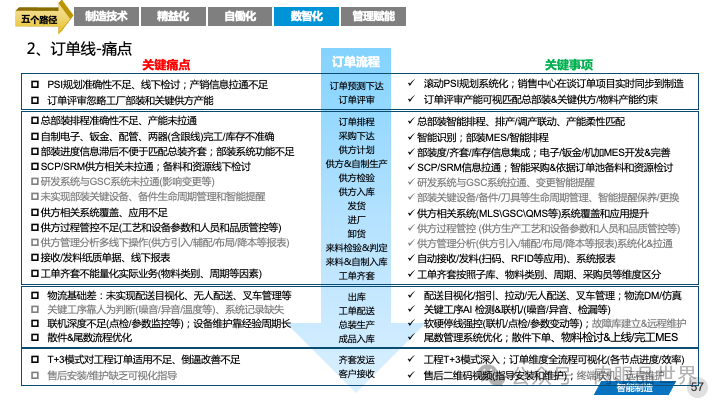 82页PPT|某大型集团智能制造精益与智慧工厂三年规划方案（附下载）_制造_57