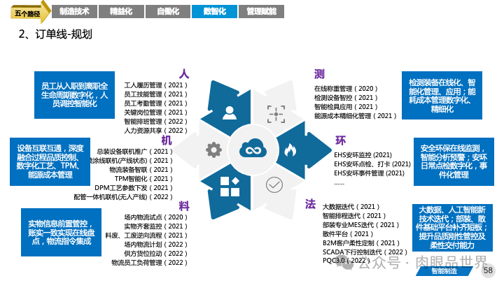 82页PPT|某大型集团智能制造精益与智慧工厂三年规划方案（附下载）_架构师_58