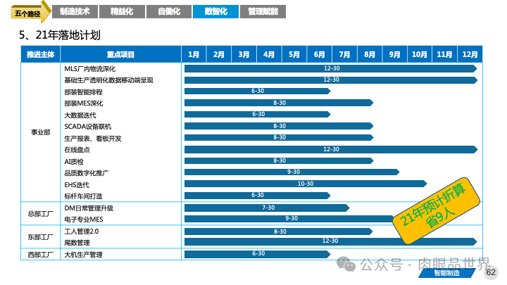 82页PPT|某大型集团智能制造精益与智慧工厂三年规划方案（附下载）_IT_62