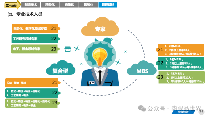 82页PPT|某大型集团智能制造精益与智慧工厂三年规划方案（附下载）_大数据_66