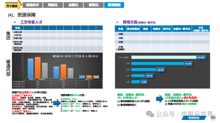 82页PPT|某大型集团智能制造精益与智慧工厂三年规划方案（附下载）_架构师_68