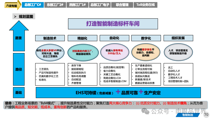 82页PPT|某大型集团智能制造精益与智慧工厂三年规划方案（附下载）_架构师_70