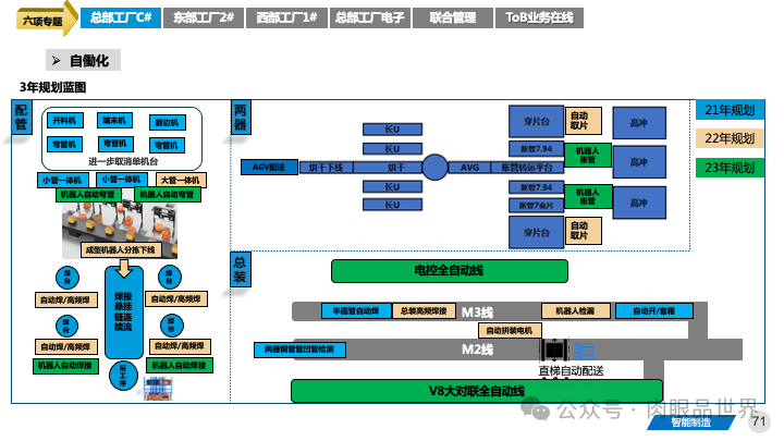 82页PPT|某大型集团智能制造精益与智慧工厂三年规划方案（附下载）_制造_71