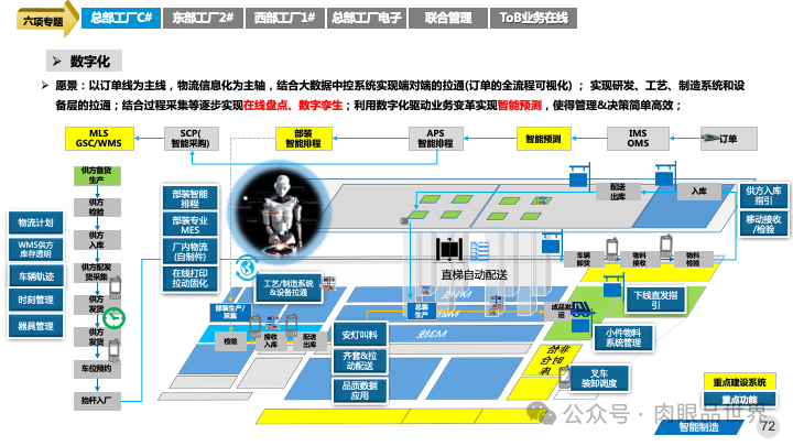 82页PPT|某大型集团智能制造精益与智慧工厂三年规划方案（附下载）_大数据_72