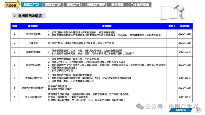 82页PPT|某大型集团智能制造精益与智慧工厂三年规划方案（附下载）_IT_73