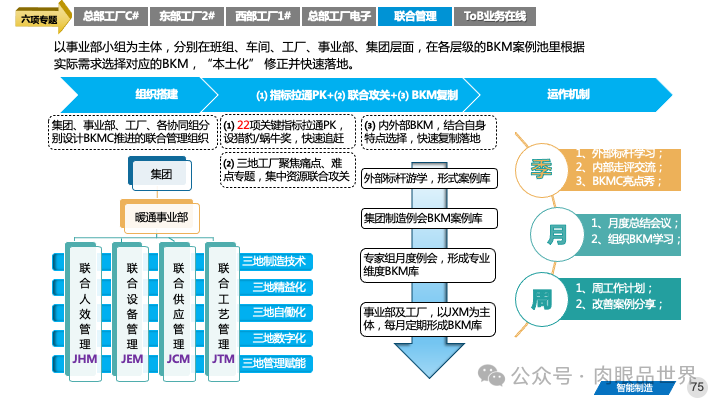 82页PPT|某大型集团智能制造精益与智慧工厂三年规划方案（附下载）_制造_75