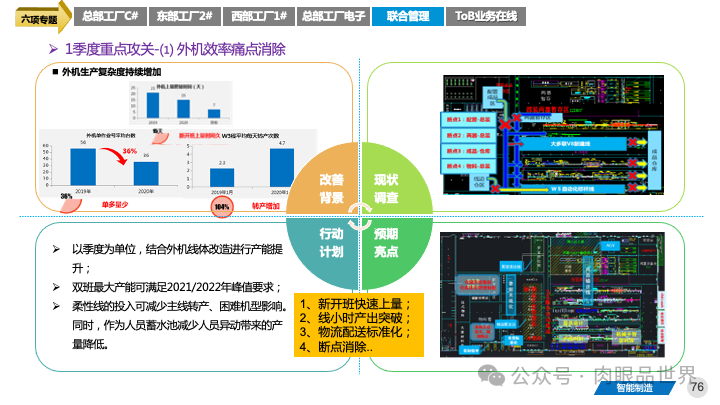 82页PPT|某大型集团智能制造精益与智慧工厂三年规划方案（附下载）_制造_76