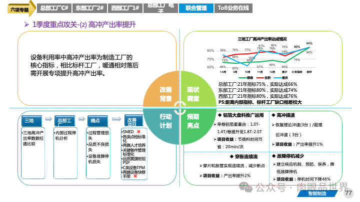 82页PPT|某大型集团智能制造精益与智慧工厂三年规划方案（附下载）_IT_77