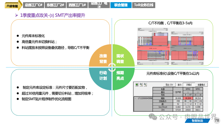 82页PPT|某大型集团智能制造精益与智慧工厂三年规划方案（附下载）_大数据_78