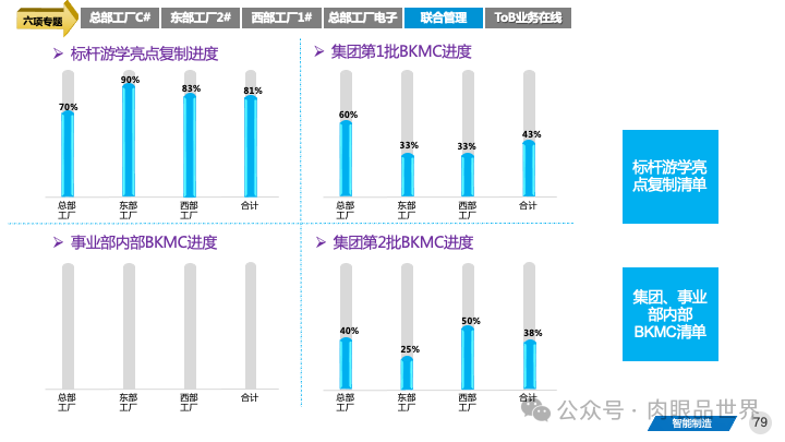 82页PPT|某大型集团智能制造精益与智慧工厂三年规划方案（附下载）_大数据_79