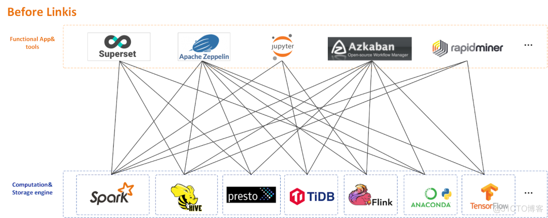 Apache Linkis 正式毕业成为 Apache 顶级项目_apache_03