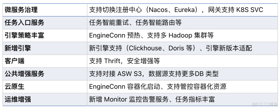 Apache Linkis 正式毕业成为 Apache 顶级项目_数据库_05