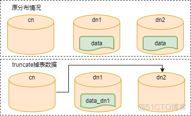 亚信安慧AntDB-T数据库重分布的实现原理_数据_04