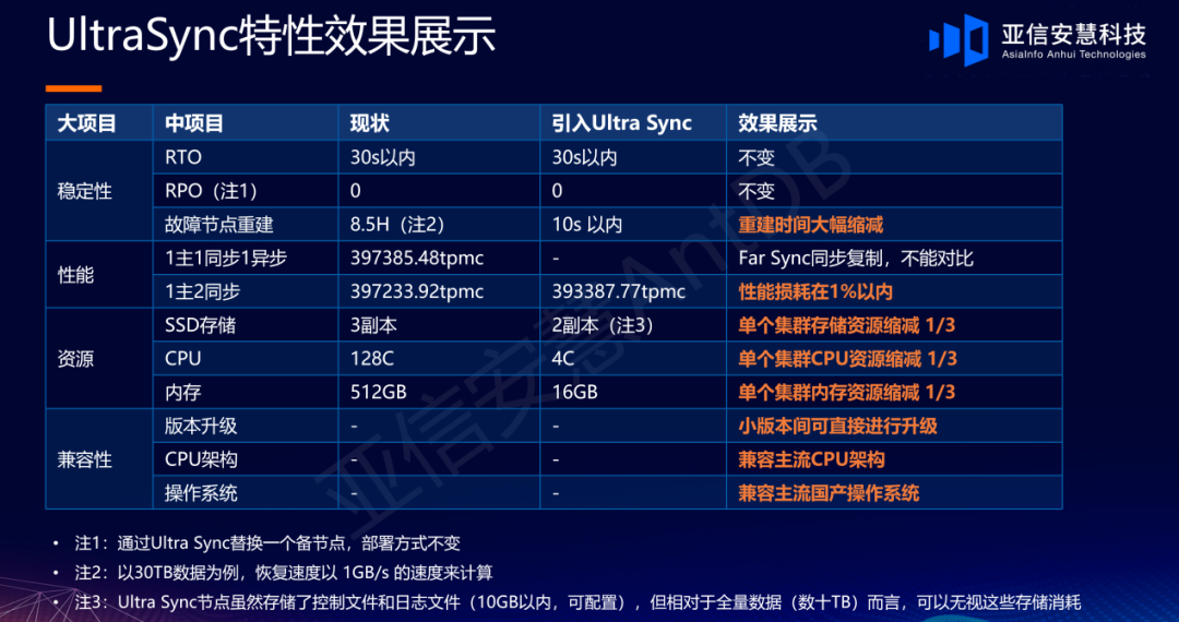 亚信安慧AntDB数据库分享“UltraSync特性介绍”技术演讲，助力客户降本增效_运营商_02