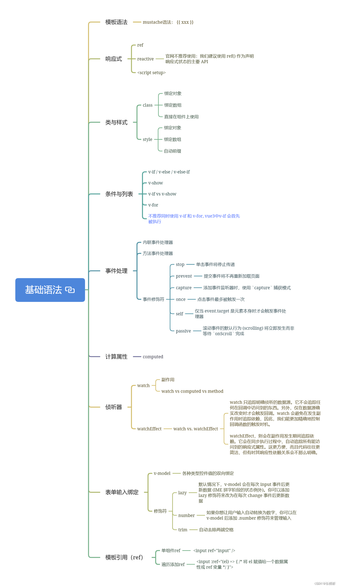 Vue3基础语法_前端