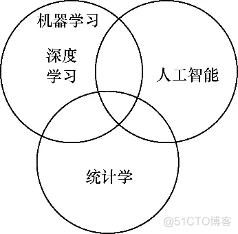 什么是人工智能？人工智能、机器学习、深度学习三者之间有什么关系吗？_人工智能